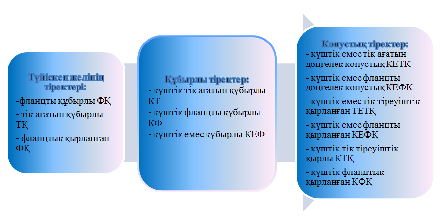 «Металлоконструкция» КТО өндіретін тіректердің түрлері
